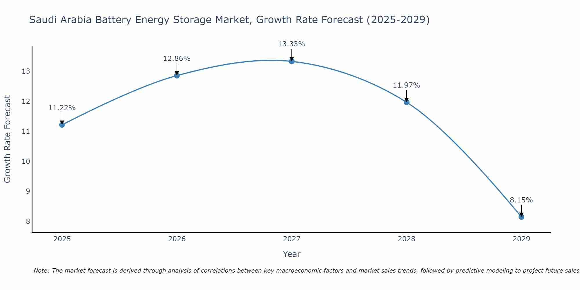 Saudi Arabia Battery Energy Storage Market Growth Rate